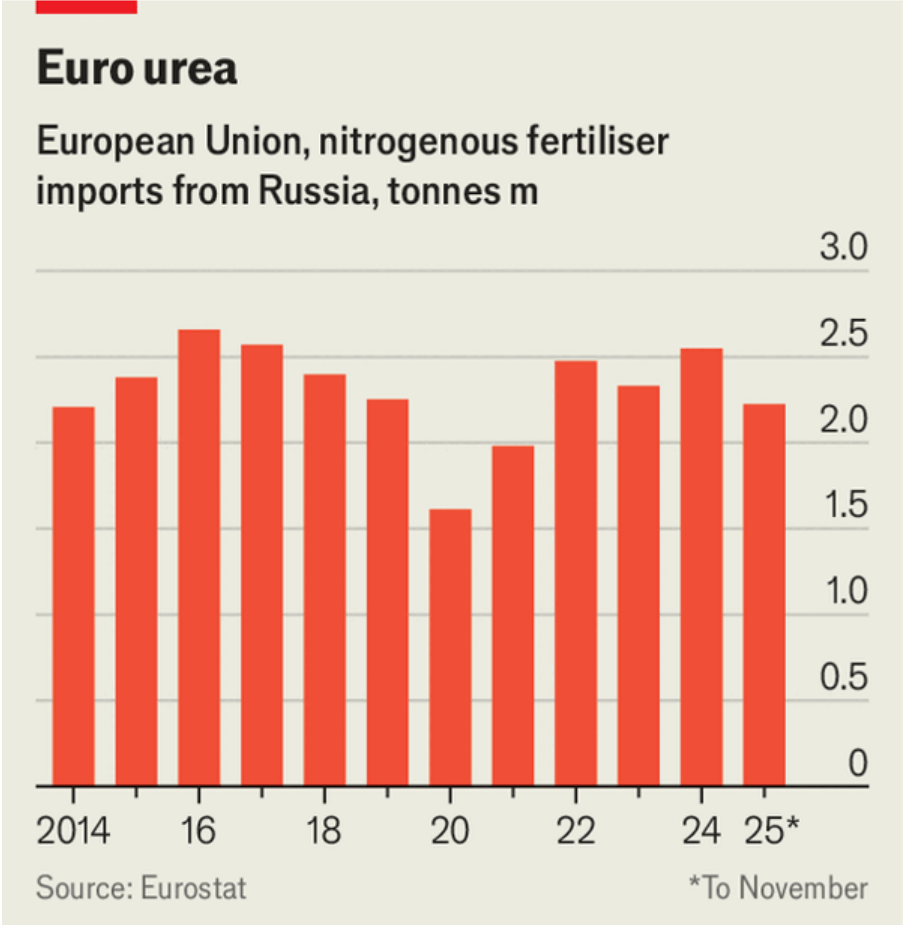 Nitrogenous fertilizer imports from Russia 2014-2025 by The Economist
