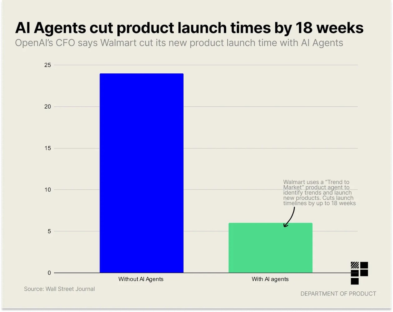 AI impact on product development showing time savings by department