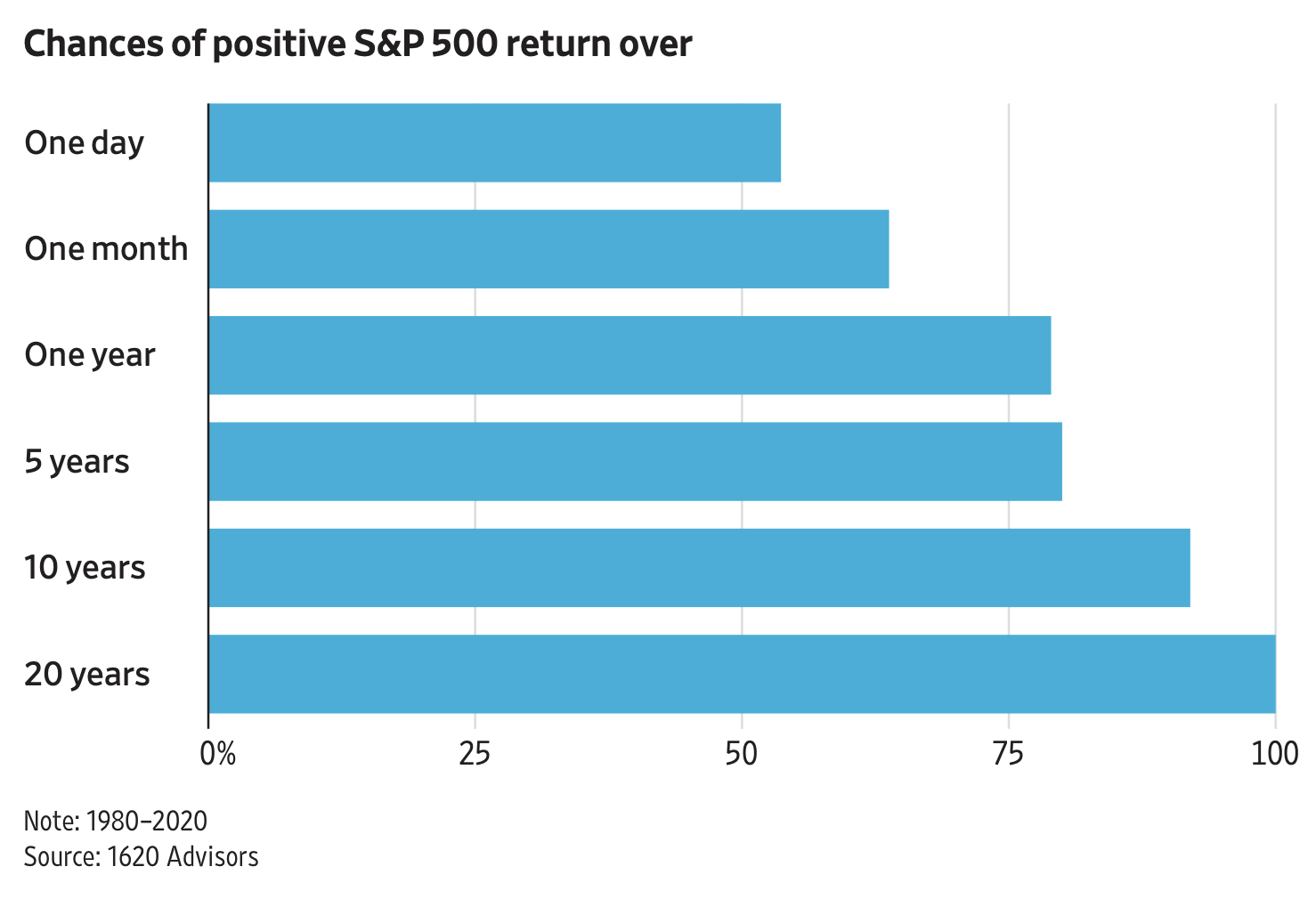 S&P 500 positive return probability by investment time horizon