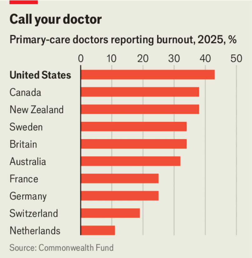 Doctor burnout rates by country from The Economist, US leading at 40%