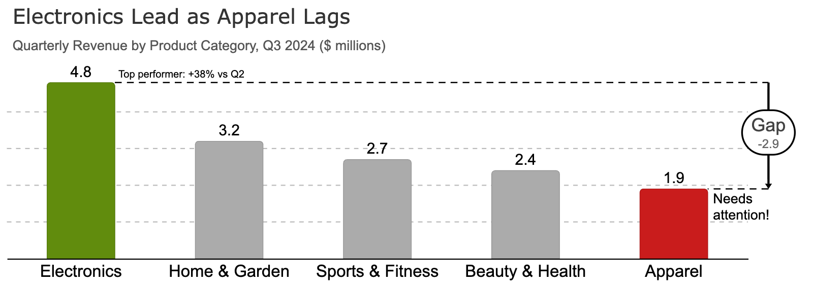 Product Sales Comparison Bar Chart showing Electronics leading with 4.8M revenue in Q3 2024
