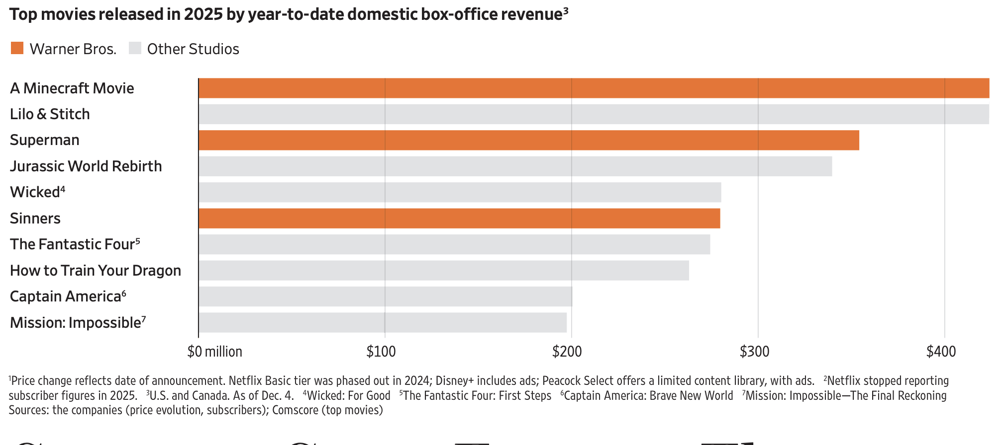 Top movies 2025 by domestic box office revenue from Wall Street Journal