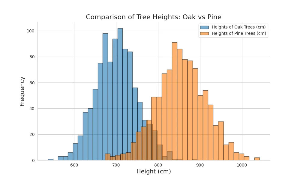 Tree Height Distribution Histogram