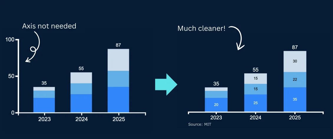 Before and after comparison of a chart with and without y-axis