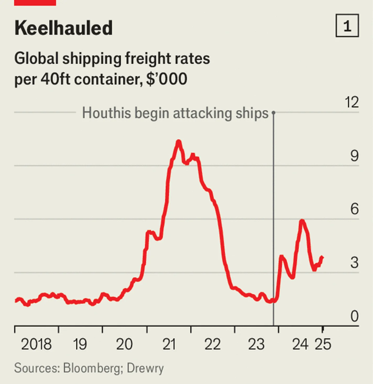 Annotated chart showing storytelling elements