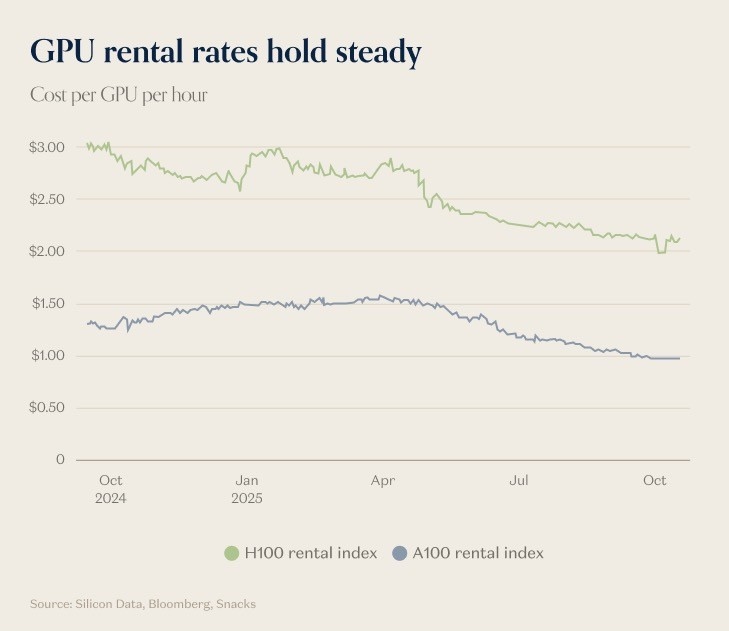 GPU rental rates October 2024 to October 2025 by Andreessen Horowitz
