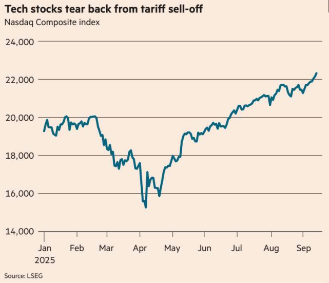 Nasdaq Composite recovery after 2025 tariff sell-off from Financial Times