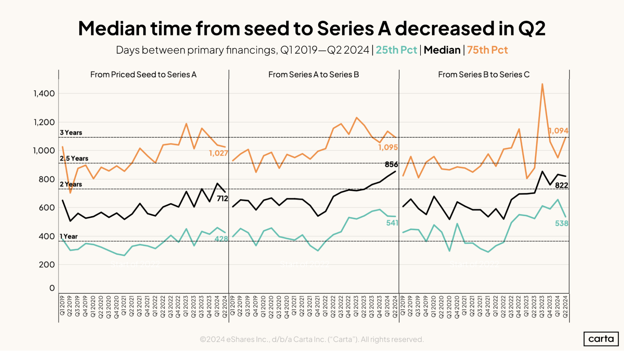 Median time from seed to Series A funding timeline