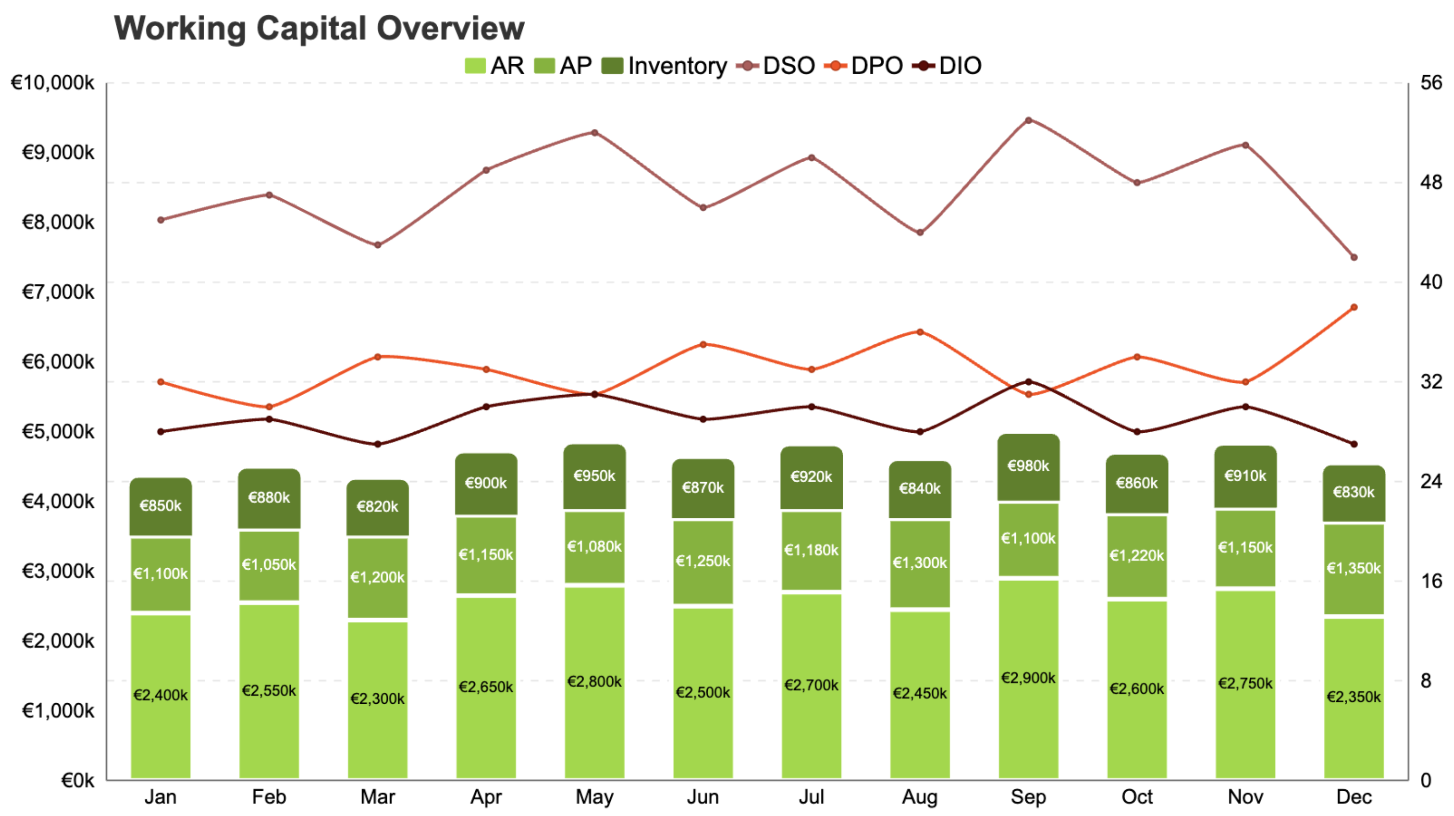 Working capital metrics: AR, AP, inventory, DSO, DPO, DIO